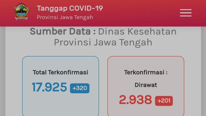 Update Corona di Jateng 13 September: 17.925 Positif, 1.663 Meninggal